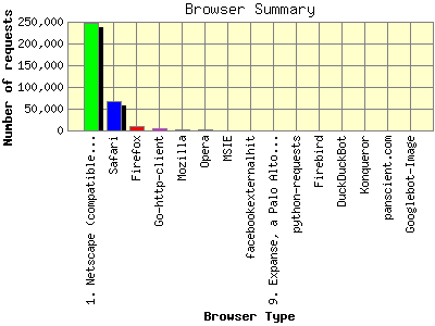 Browser Summary: Number of requests by Browser Type.