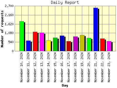 Daily Report: Number of requests by Day.