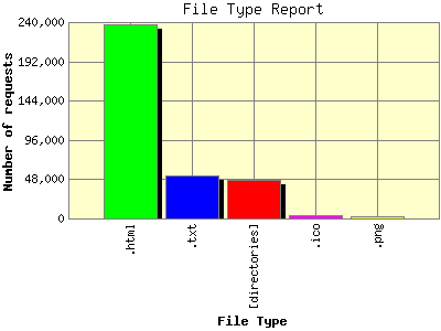 File Type Report: Number of requests by File Type.