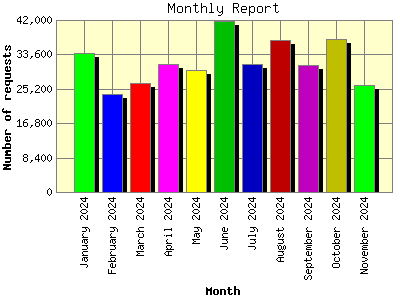 Monthly Report: Number of requests by Month.
