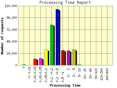 Processing Time Report: Number of requests by Processing Time.