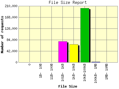 File Size Report: Number of requests by File Size.