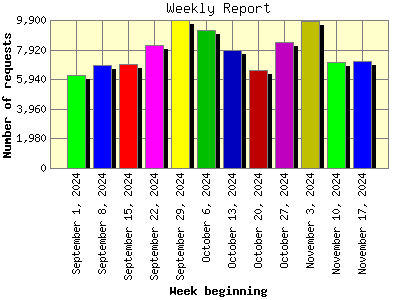 Weekly Report: Number of requests by Week beginning.