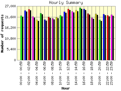 Hourly Summary: Number of requests by Hour.